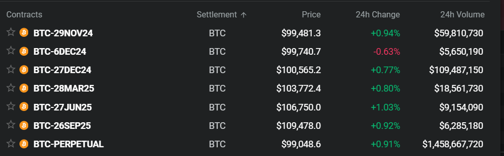 Bitcoin Futures Contract chart. Source: Debit